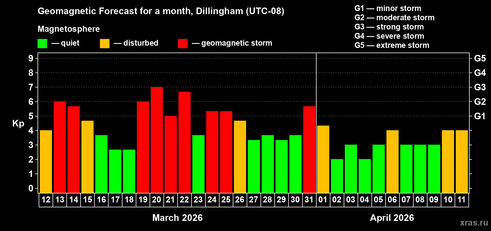 Forecast of the daily maximal value of geomagnetic index&nbsp;Kp for <b>1 month</b> (31 days) <b>from Mar 12, 2026 to Apr 11, 2026</b>