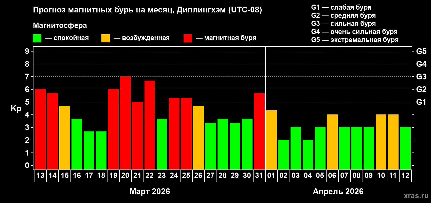 Прогноз максимального суточного геомагнитного индекса&nbsp;Kp на <b>1 месяц</b> (31 день) <b>с 13 марта по 12 апреля 2026 г</b>