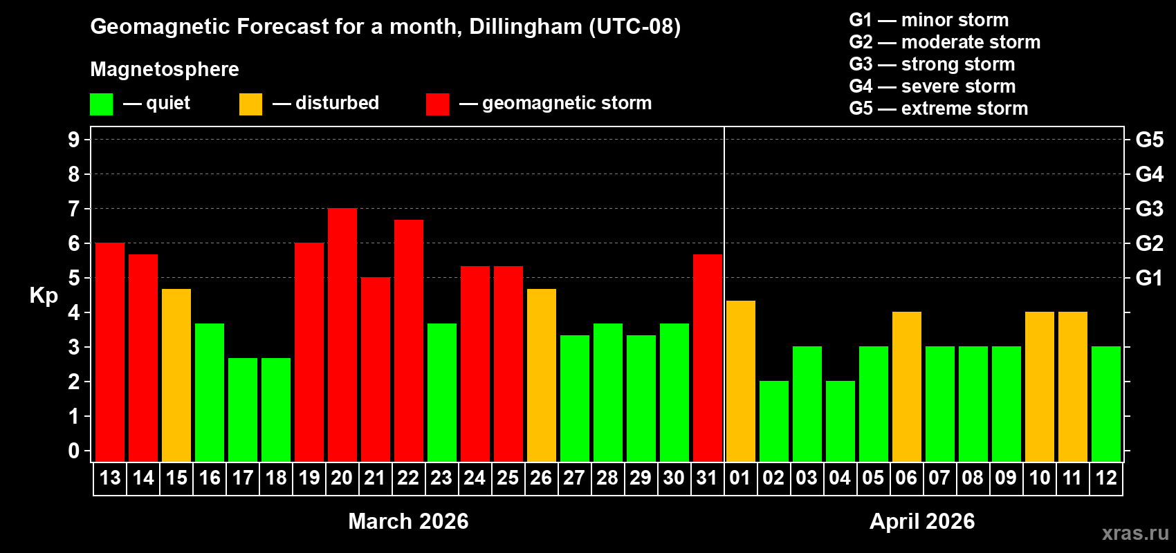 Forecast of the daily maximal value of geomagnetic index&nbsp;Kp for <b>1 month</b> (31 days) <b>from Mar 13, 2026 to Apr 12, 2026</b>