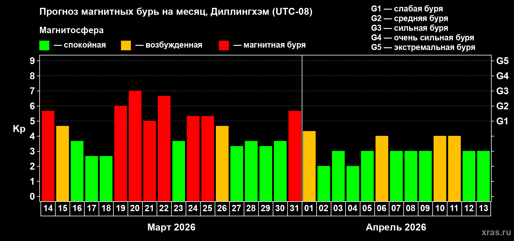 Прогноз максимального суточного геомагнитного индекса&nbsp;Kp на <b>1 месяц</b> (31 день) <b>с 14 марта по 13 апреля 2026 г</b>