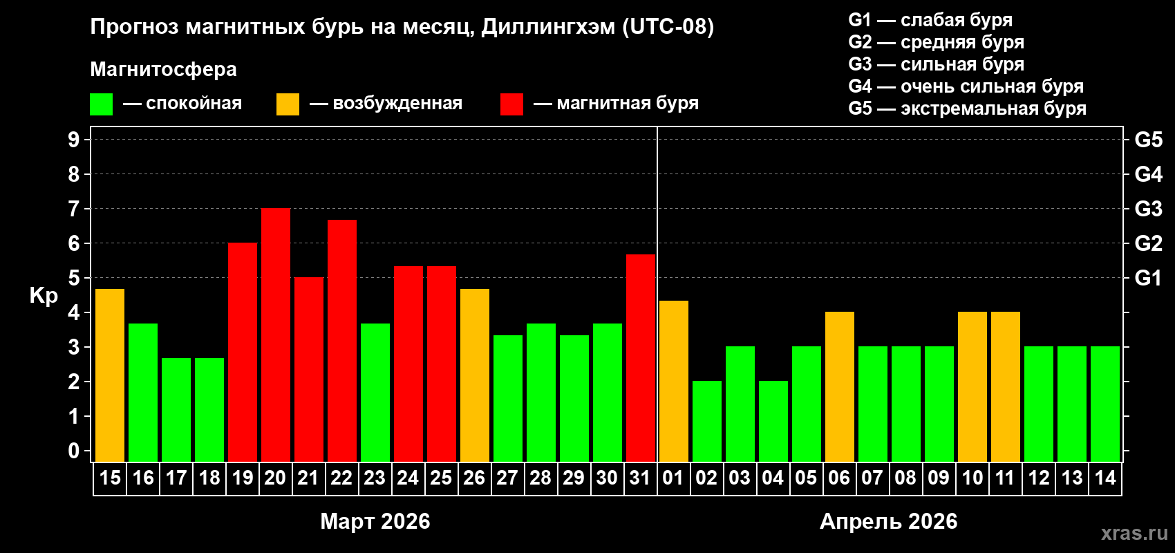 Прогноз максимального суточного геомагнитного индекса&nbsp;Kp на <b>1 месяц</b> (31 день) <b>с 15 марта по 14 апреля 2026 г</b>