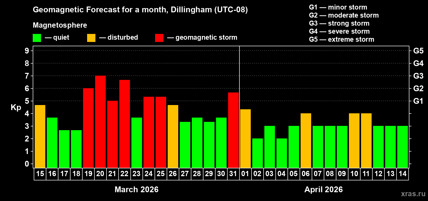 Forecast of the daily maximal value of geomagnetic index&nbsp;Kp for <b>1 month</b> (31 days) <b>from Mar 15, 2026 to Apr 14, 2026</b>