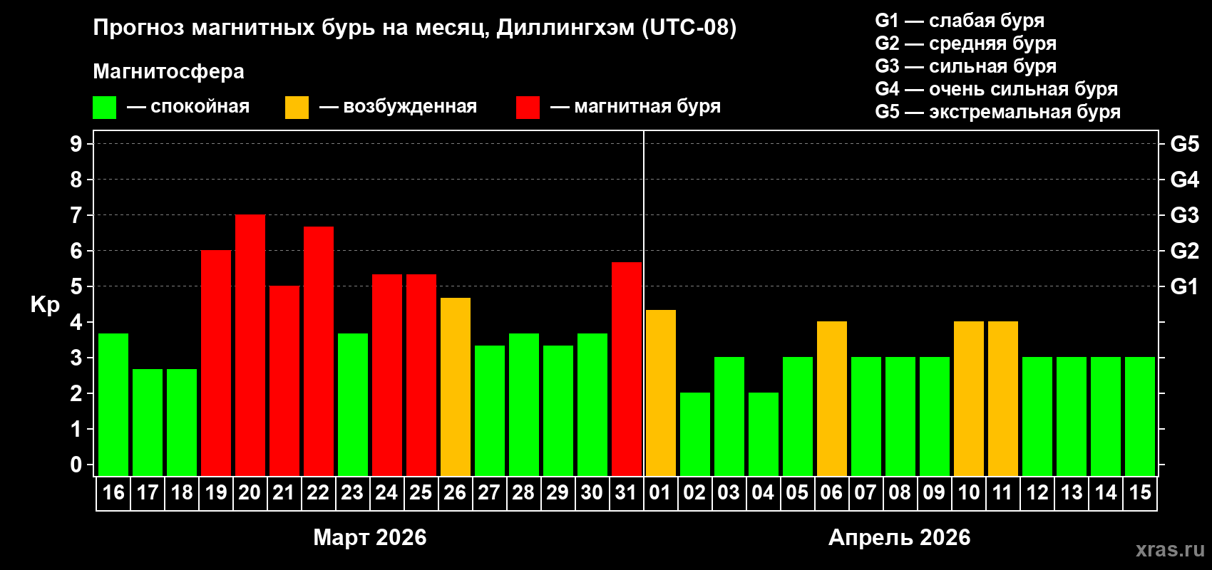 Прогноз максимального суточного геомагнитного индекса&nbsp;Kp на <b>1 месяц</b> (31 день) <b>с 16 марта по 15 апреля 2026 г</b>