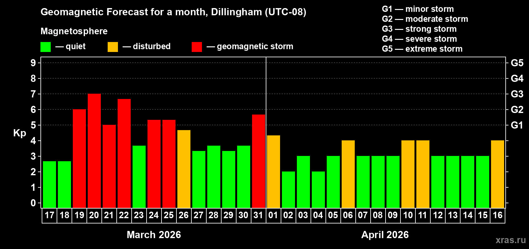 Forecast of the daily maximal value of geomagnetic index&nbsp;Kp for <b>1 month</b> (31 days) <b>from Mar 17, 2026 to Apr 16, 2026</b>