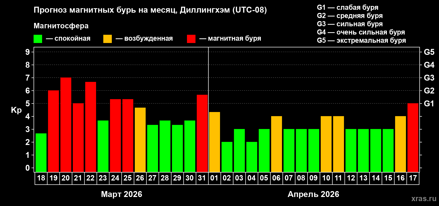 Прогноз максимального суточного геомагнитного индекса&nbsp;Kp на <b>1 месяц</b> (31 день) <b>с 18 марта по 17 апреля 2026 г</b>