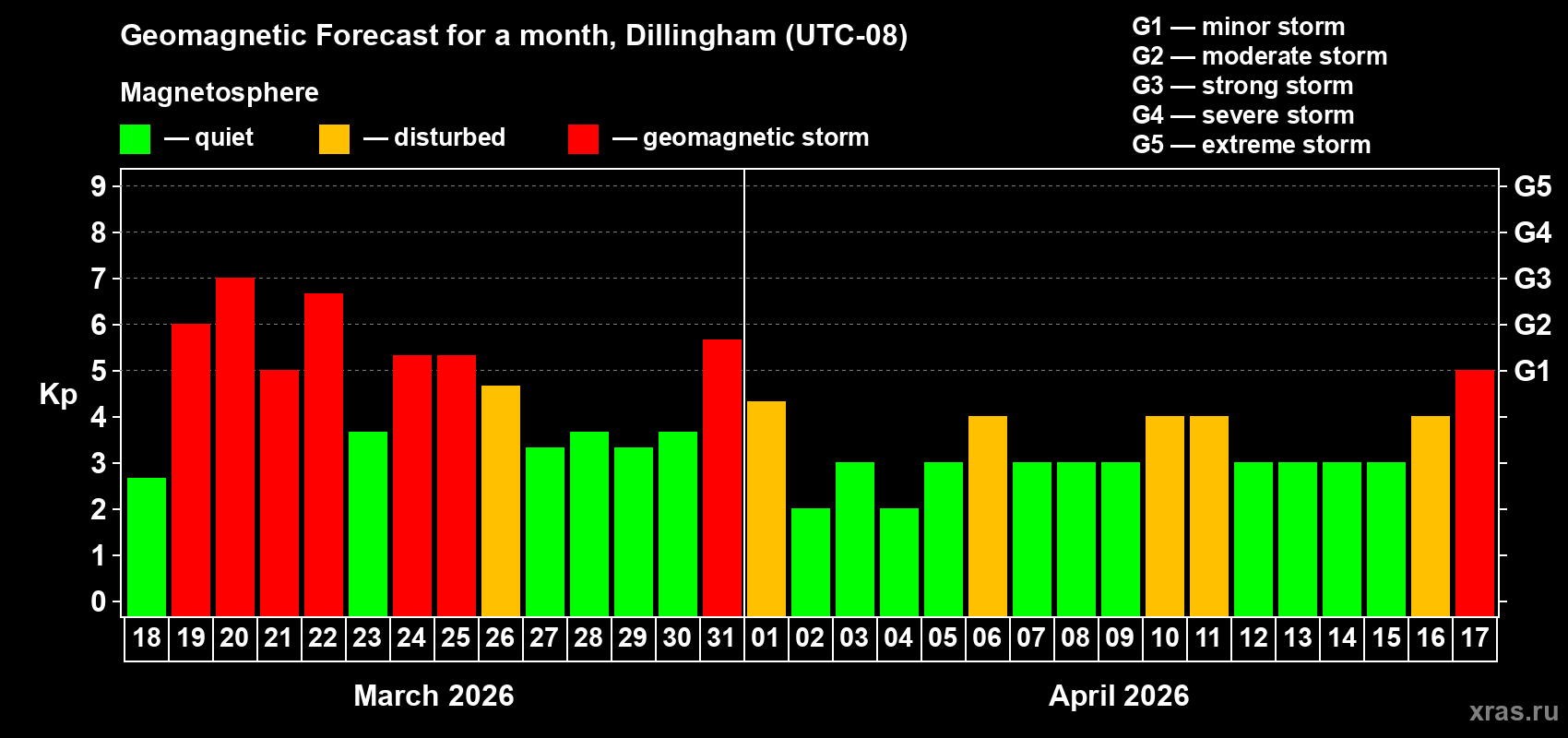 Forecast of the daily maximal value of geomagnetic index&nbsp;Kp for <b>1 month</b> (31 days) <b>from Mar 18, 2026 to Apr 17, 2026</b>