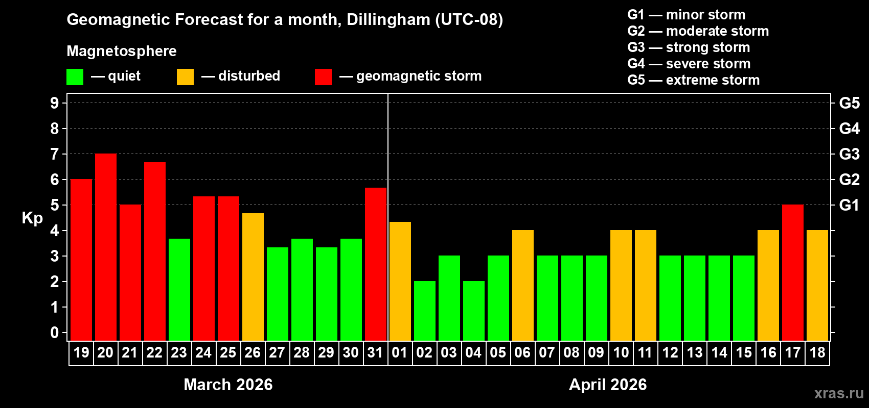 Forecast of the daily maximal value of geomagnetic index&nbsp;Kp for <b>1 month</b> (31 days) <b>from Mar 19, 2026 to Apr 18, 2026</b>