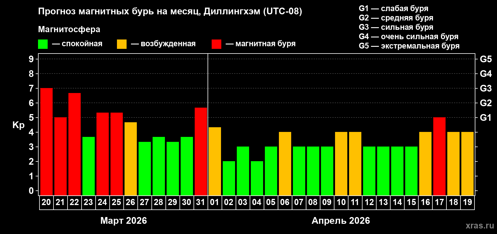 Прогноз максимального суточного геомагнитного индекса&nbsp;Kp на <b>1 месяц</b> (31 день) <b>с 20 марта по 19 апреля 2026 г</b>