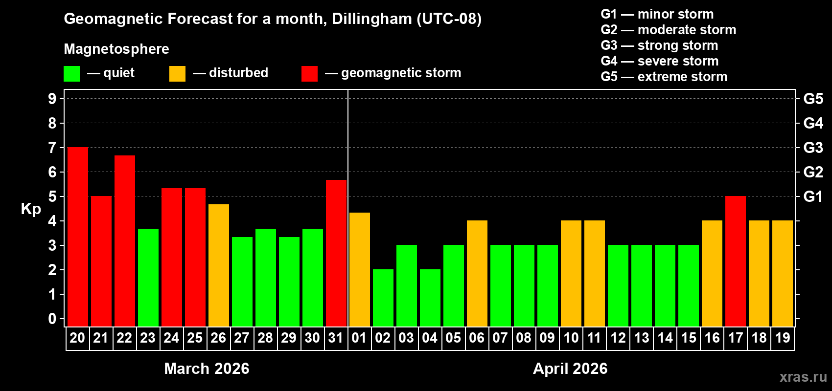 Forecast of the daily maximal value of geomagnetic index&nbsp;Kp for <b>1 month</b> (31 days) <b>from Mar 20, 2026 to Apr 19, 2026</b>