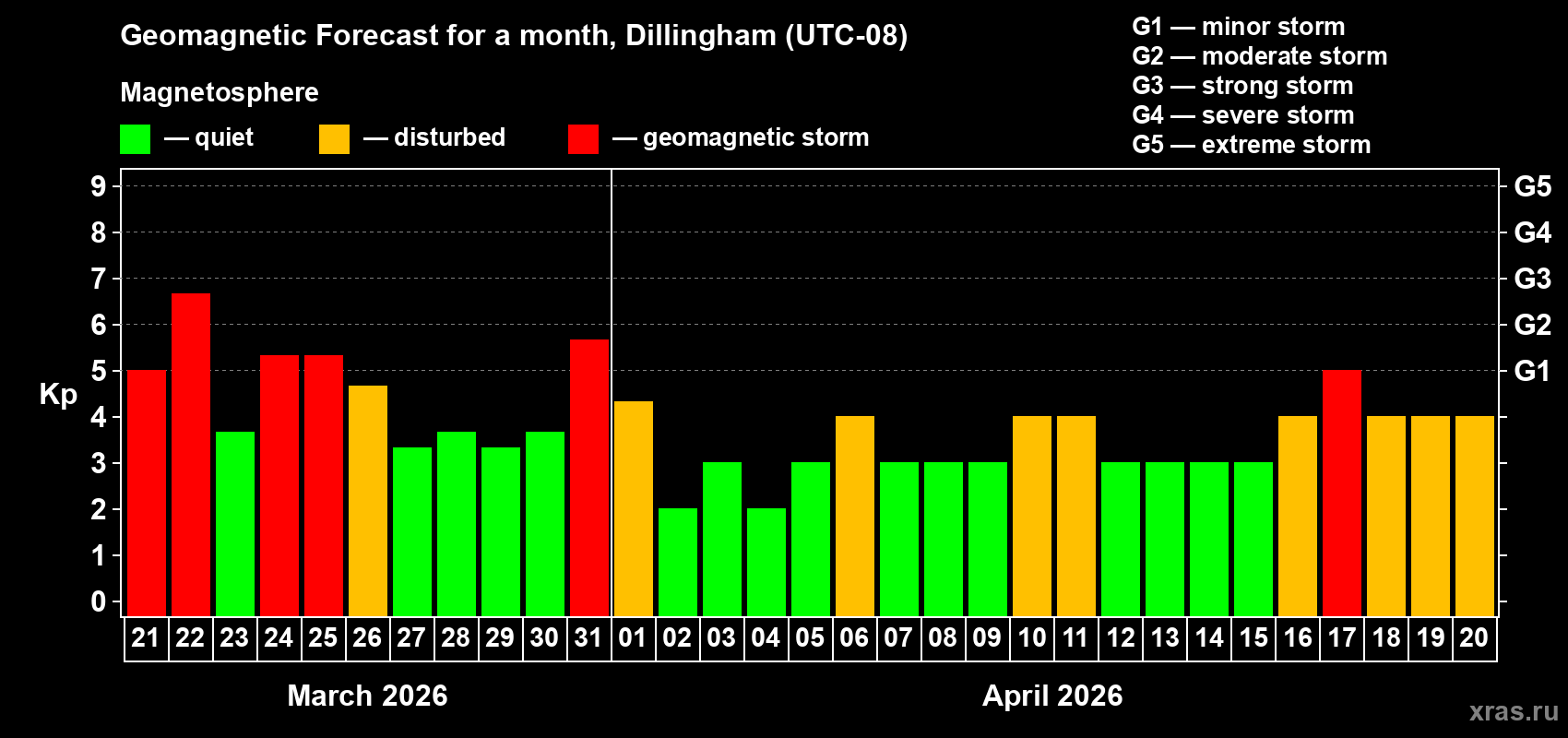 Forecast of the daily maximal value of geomagnetic index&nbsp;Kp for <b>1 month</b> (31 days) <b>from Mar 21, 2026 to Apr 20, 2026</b>