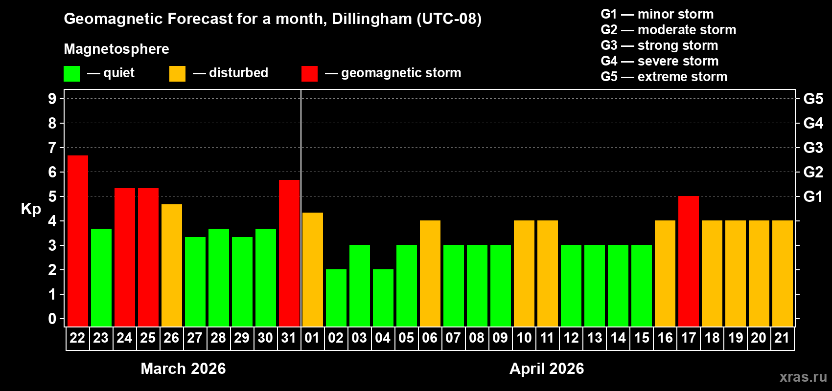 Forecast of the daily maximal value of geomagnetic index&nbsp;Kp for <b>1 month</b> (31 days) <b>from Mar 22, 2026 to Apr 21, 2026</b>