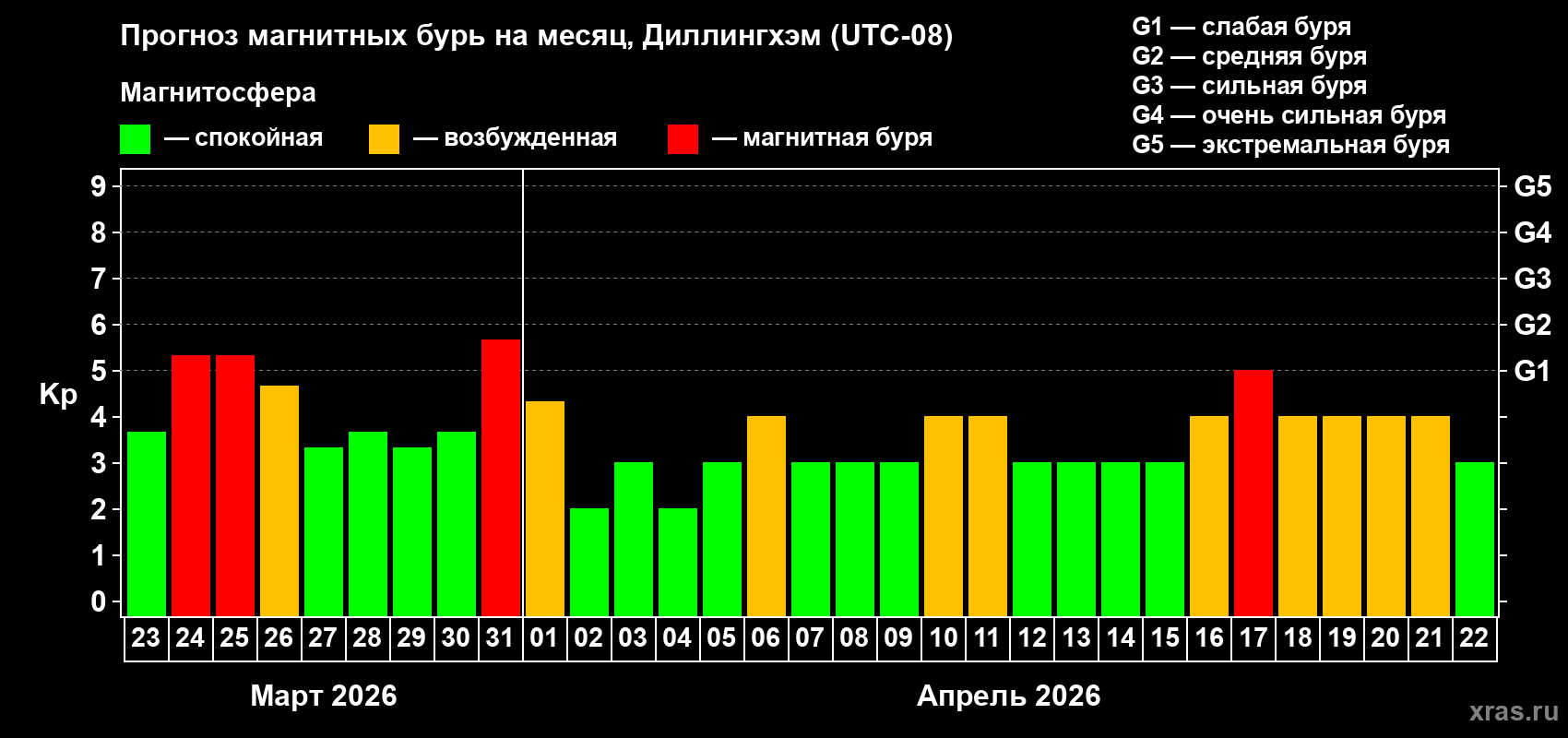 Прогноз максимального суточного геомагнитного индекса&nbsp;Kp на <b>1 месяц</b> (31 день) <b>с 23 марта по 22 апреля 2026 г</b>