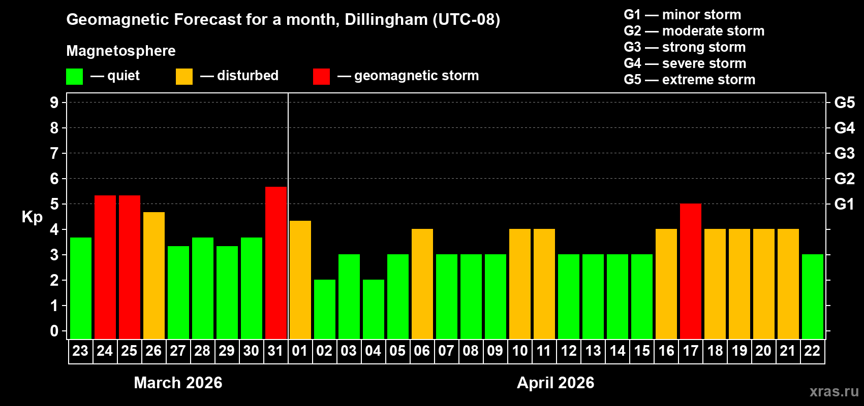 Forecast of the daily maximal value of geomagnetic index&nbsp;Kp for <b>1 month</b> (31 days) <b>from Mar 23, 2026 to Apr 22, 2026</b>