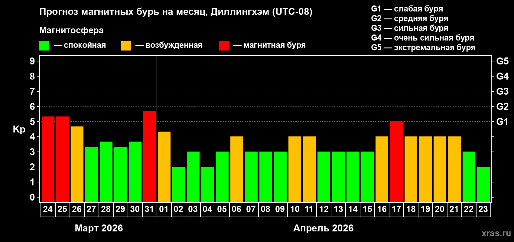 Прогноз максимального суточного геомагнитного индекса&nbsp;Kp на <b>1 месяц</b> (31 день) <b>с 24 марта по 23 апреля 2026 г</b>
