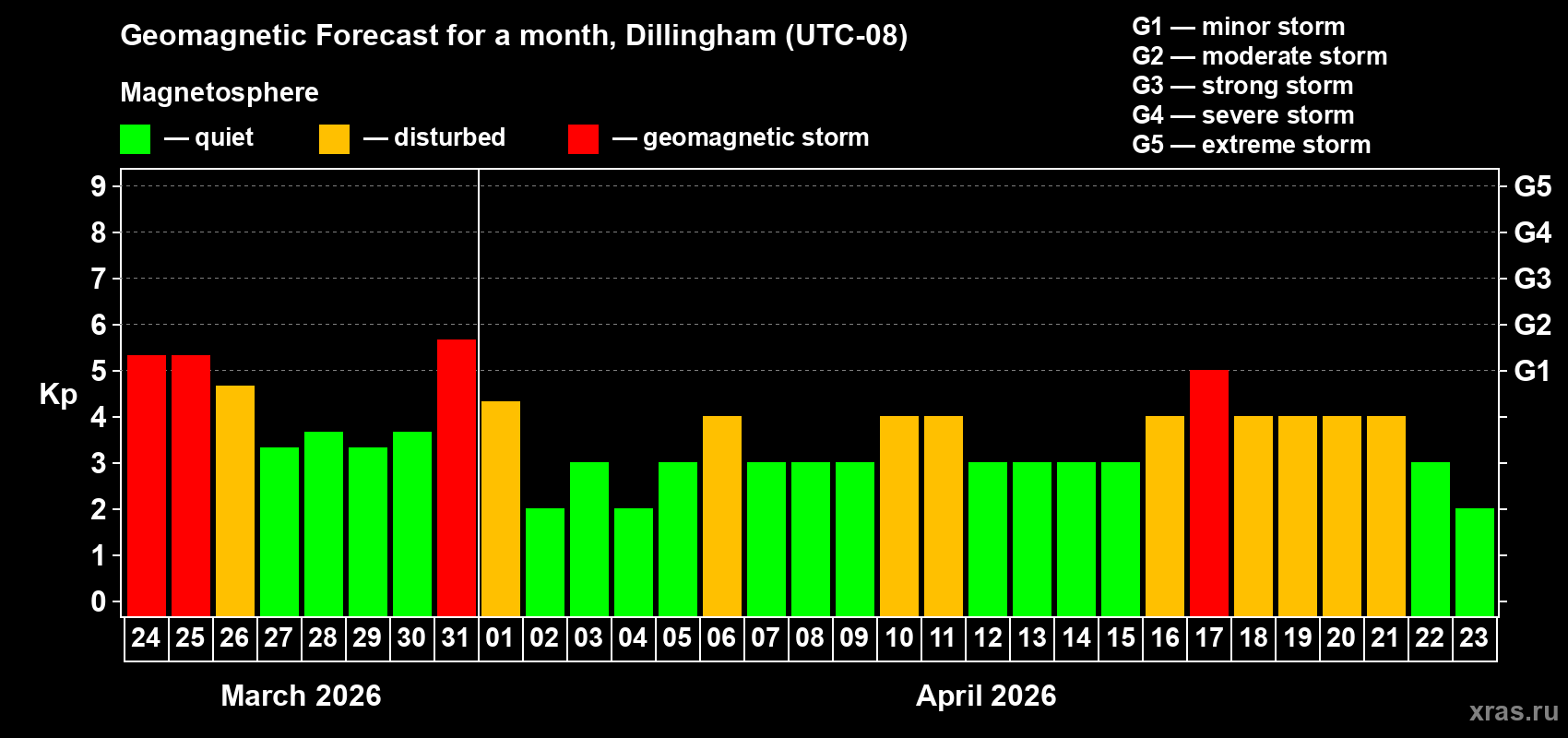 Forecast of the daily maximal value of geomagnetic index&nbsp;Kp for <b>1 month</b> (31 days) <b>from Mar 24, 2026 to Apr 23, 2026</b>