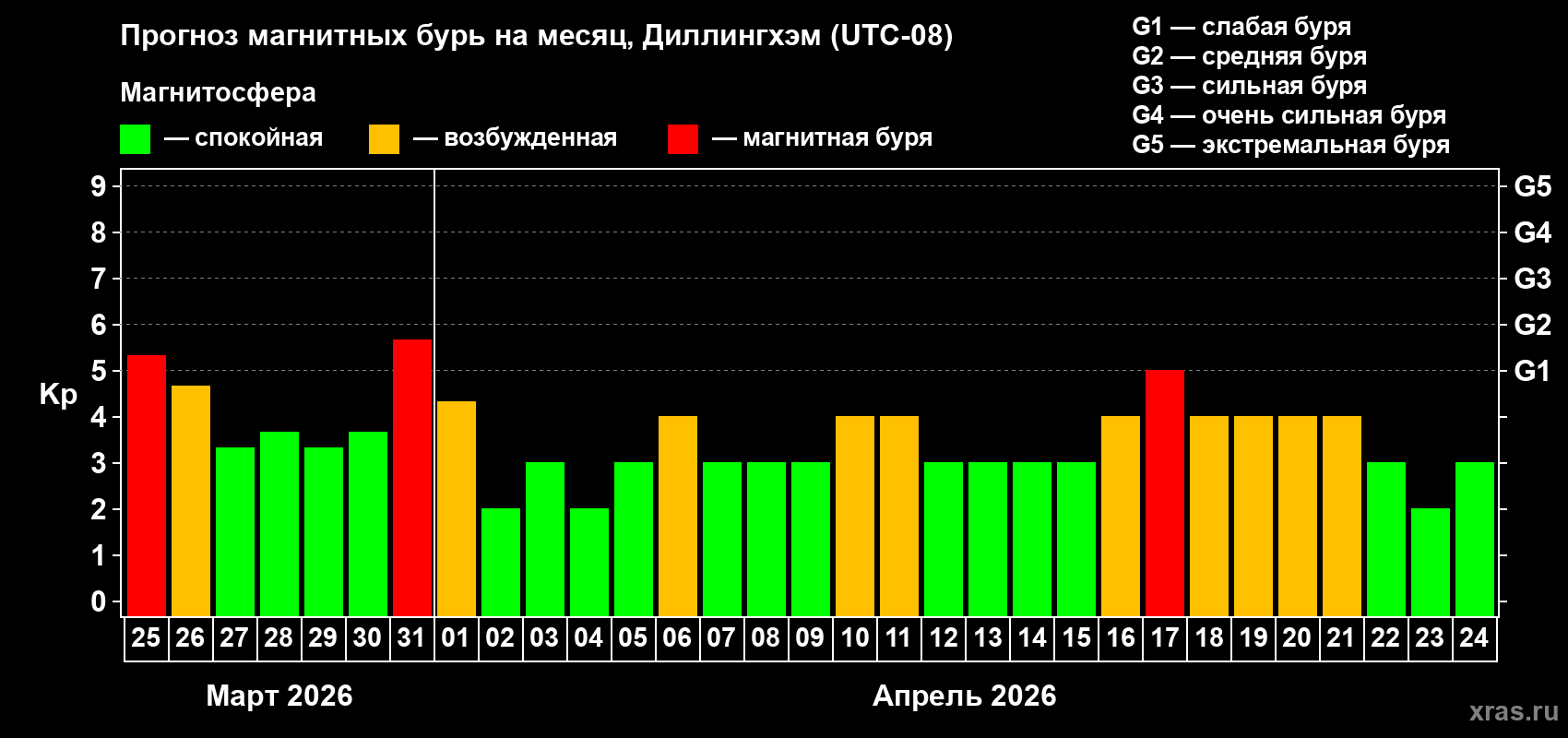 Прогноз максимального суточного геомагнитного индекса&nbsp;Kp на <b>1 месяц</b> (31 день) <b>с 25 марта по 24 апреля 2026 г</b>