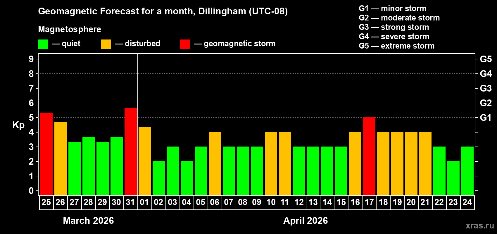Forecast of the daily maximal value of geomagnetic index&nbsp;Kp for <b>1 month</b> (31 days) <b>from Mar 25, 2026 to Apr 24, 2026</b>