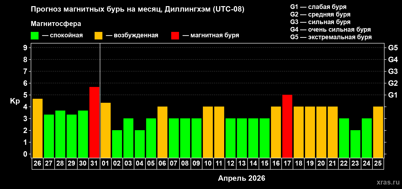 Прогноз максимального суточного геомагнитного индекса&nbsp;Kp на <b>1 месяц</b> (31 день) <b>с 26 марта по 25 апреля 2026 г</b>