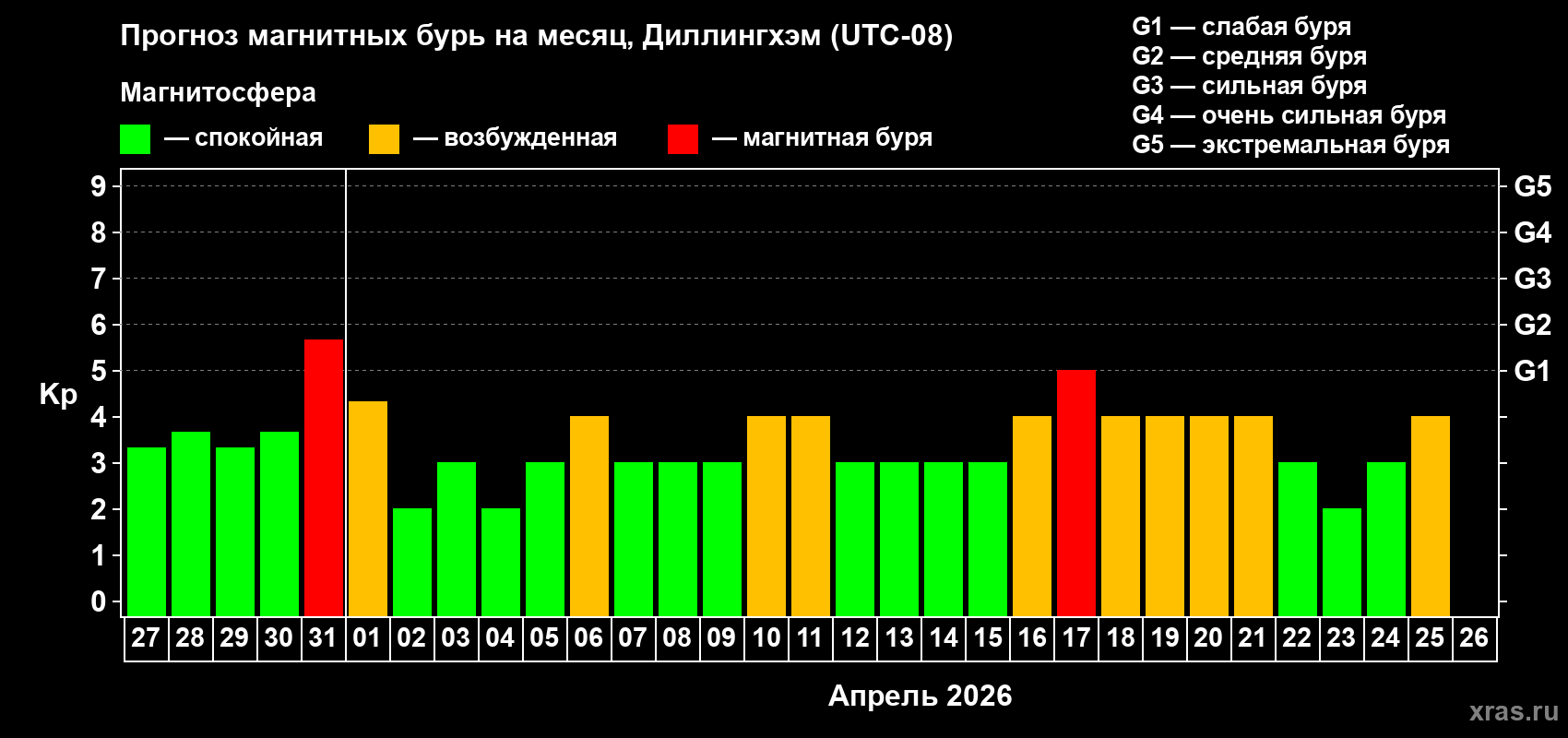 Прогноз максимального суточного геомагнитного индекса&nbsp;Kp на <b>1 месяц</b> (31 день) <b>с 27 марта по 26 апреля 2026 г</b>