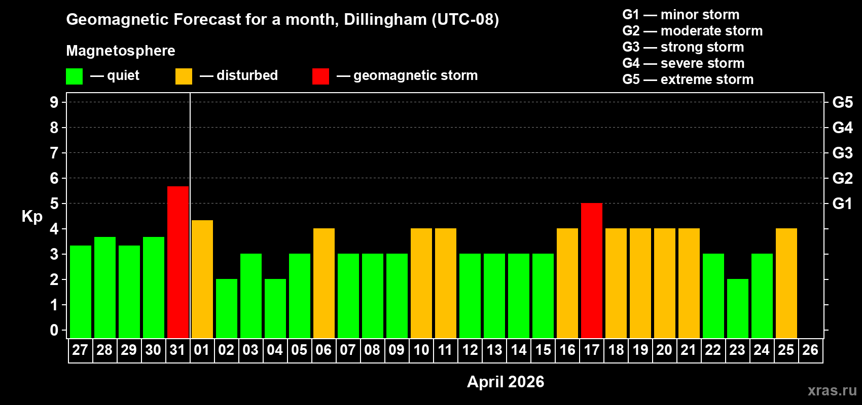 Forecast of the daily maximal value of geomagnetic index&nbsp;Kp for <b>1 month</b> (31 days) <b>from Mar 27, 2026 to Apr 26, 2026</b>