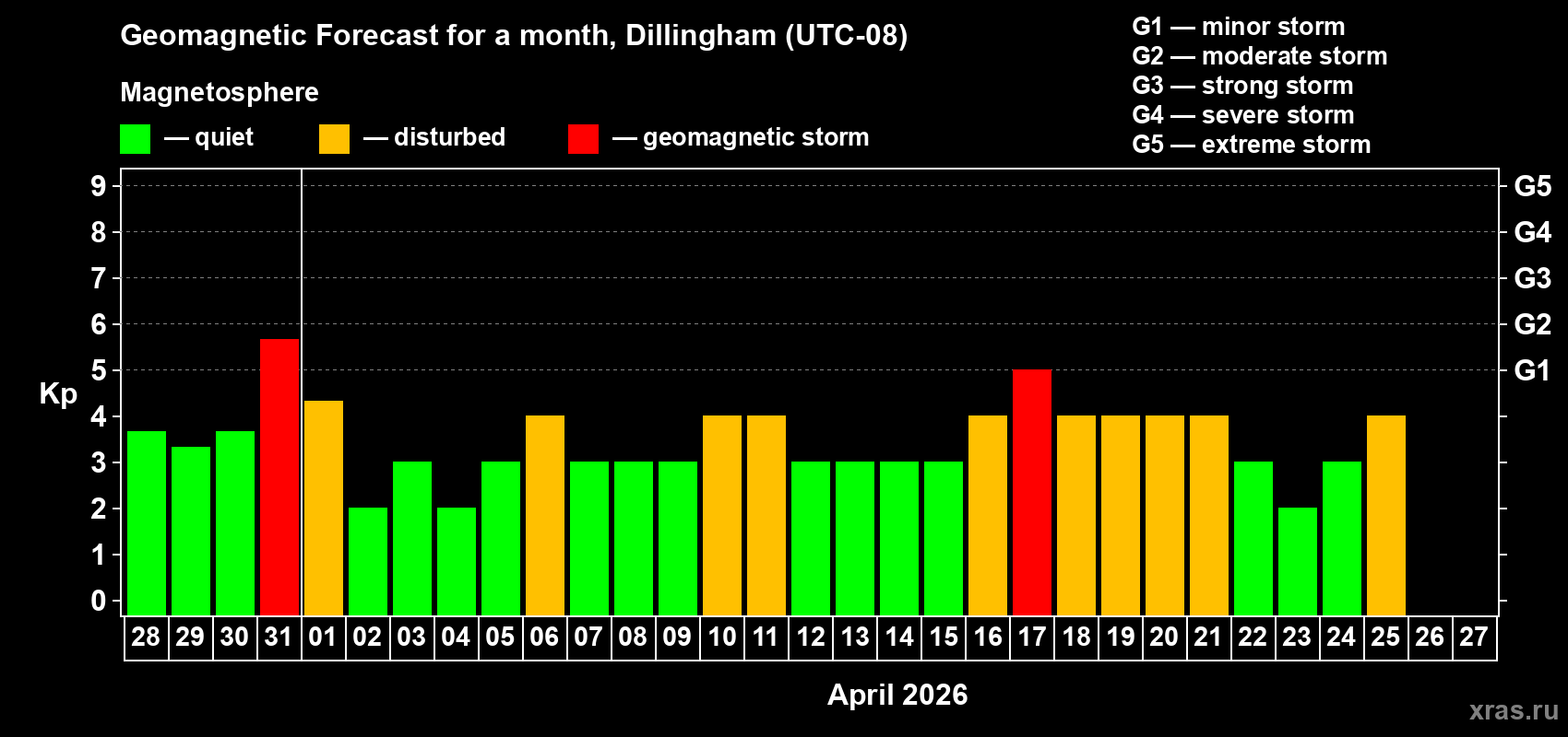 Forecast of the daily maximal value of geomagnetic index&nbsp;Kp for <b>1 month</b> (31 days) <b>from Mar 28, 2026 to Apr 27, 2026</b>