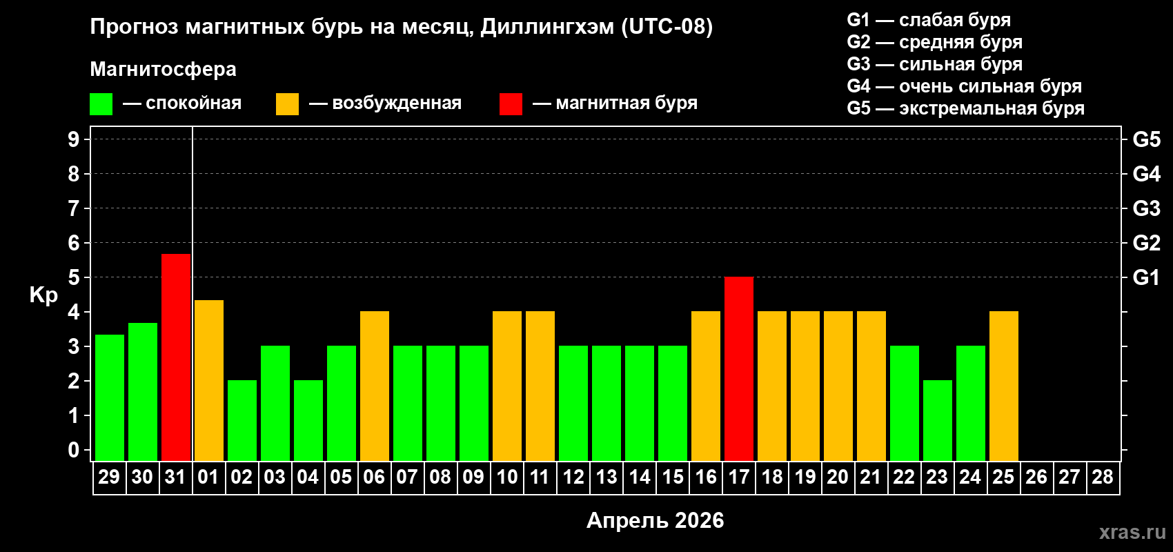 Прогноз максимального суточного геомагнитного индекса&nbsp;Kp на <b>1 месяц</b> (31 день) <b>с 29 марта по 28 апреля 2026 г</b>