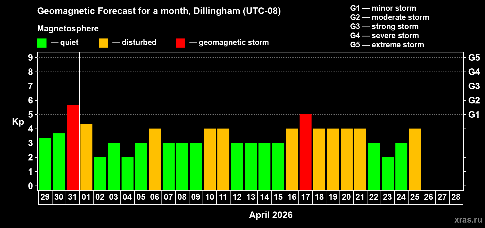 Forecast of the daily maximal value of geomagnetic index&nbsp;Kp for <b>1 month</b> (31 days) <b>from Mar 29, 2026 to Apr 28, 2026</b>
