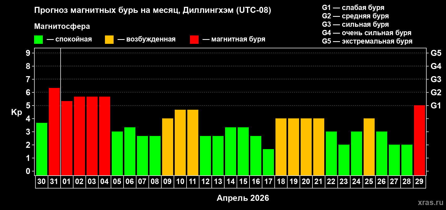Прогноз максимального суточного геомагнитного индекса Kp на <b>1 месяц</b> (31 день) <b>с 30 марта по 29 апреля 2026 г</b>