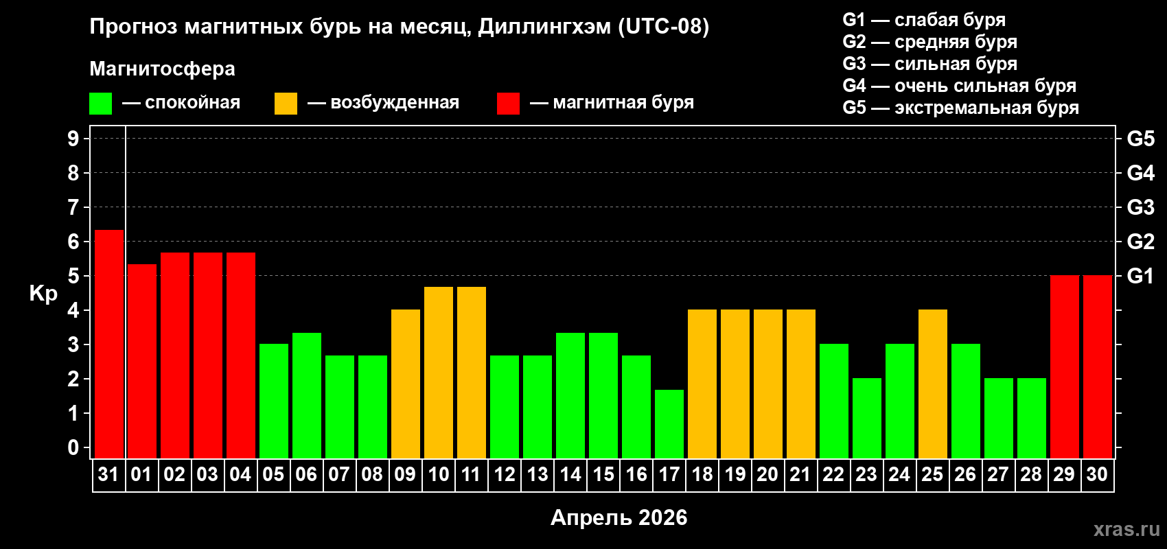Прогноз максимального суточного геомагнитного индекса Kp на <b>1 месяц</b> (31 день) <b>с 31 марта по 30 апреля 2026 г</b>