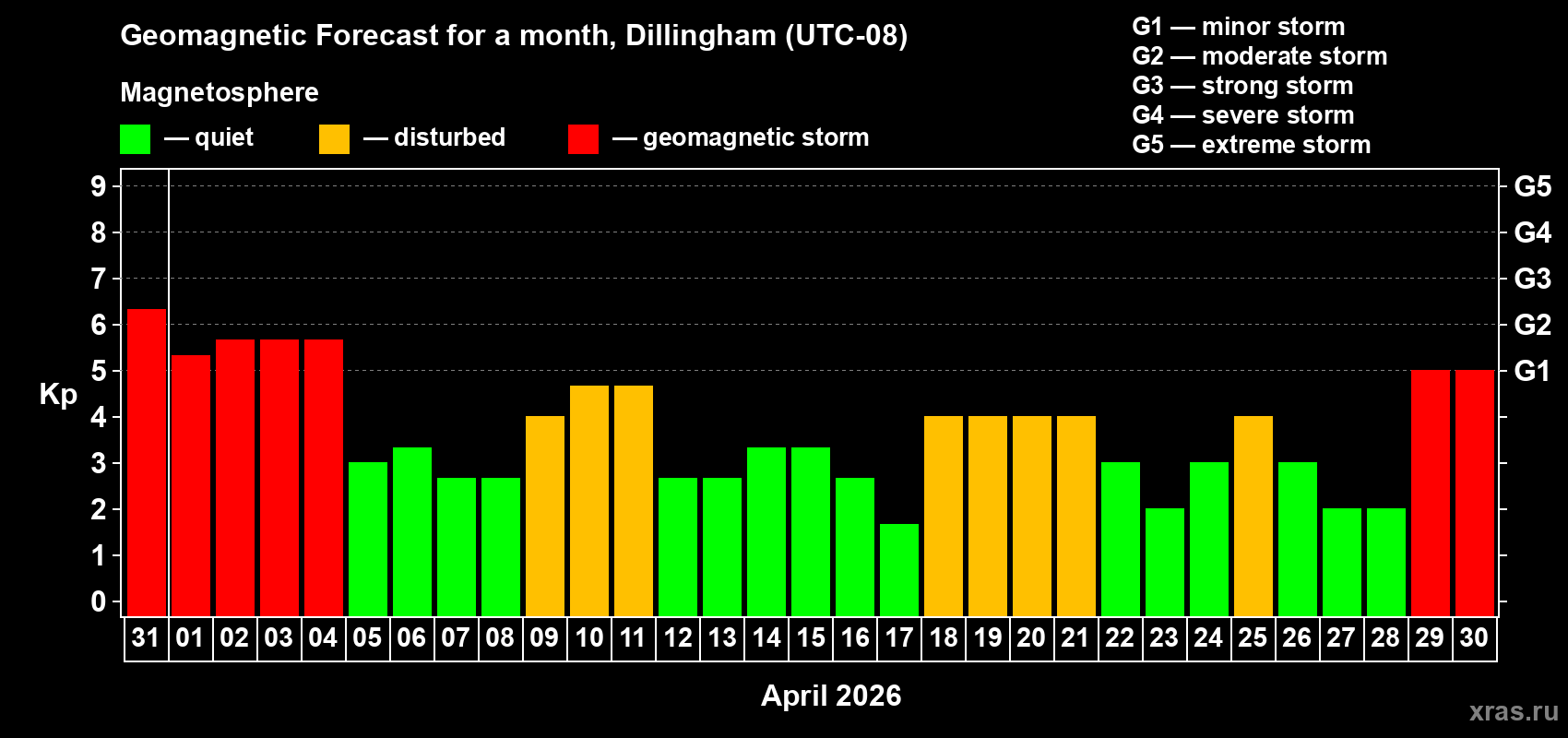 Forecast of the daily maximal value of geomagnetic index&nbsp;Kp for <b>1 month</b> (31 days) <b>from Mar 31, 2026 to Apr 30, 2026</b>