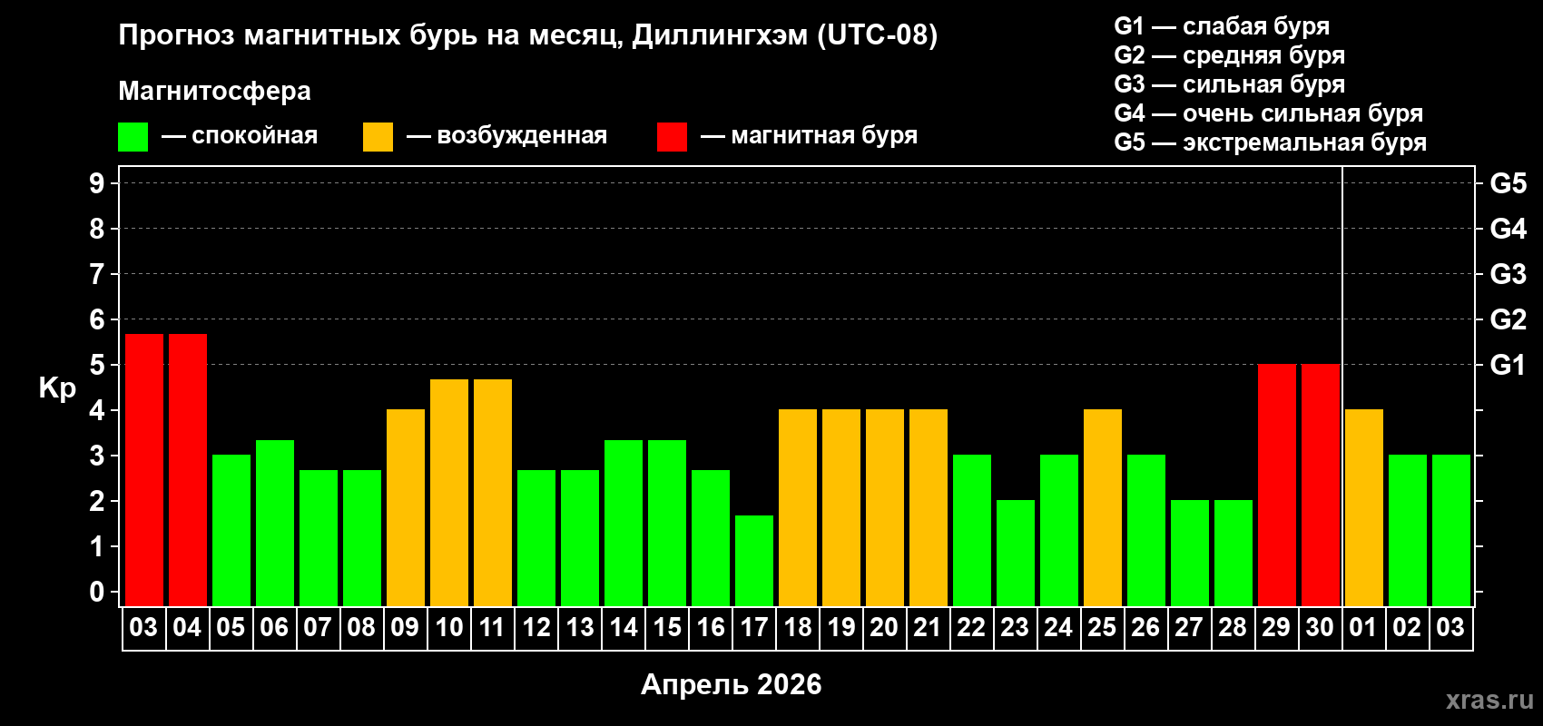 Прогноз максимального суточного геомагнитного индекса Kp на <b>1 месяц</b> (31 день) <b>с 03 апреля по 03 мая 2026 г</b>