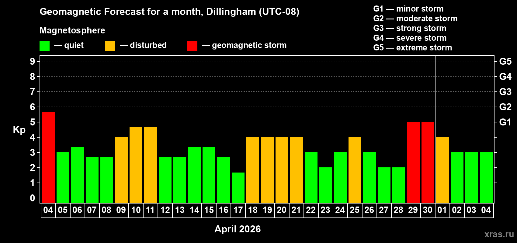 Forecast of the daily maximal value of geomagnetic index&nbsp;Kp for <b>1 month</b> (31 days) <b>from Apr 04, 2026 to May 04, 2026</b>