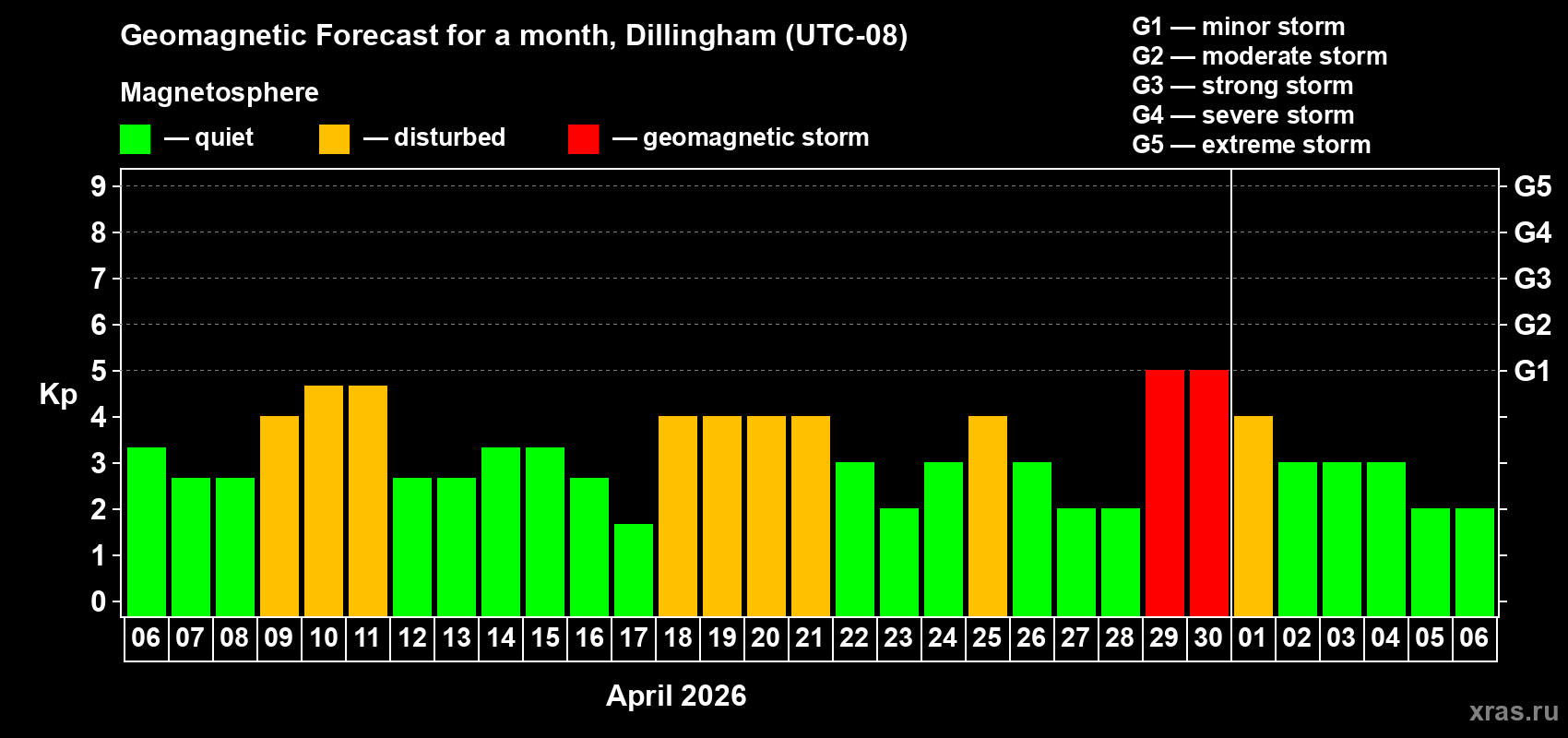 Forecast of the daily maximal value of geomagnetic index&nbsp;Kp for <b>1 month</b> (31 days) <b>from Apr 06, 2026 to May 06, 2026</b>