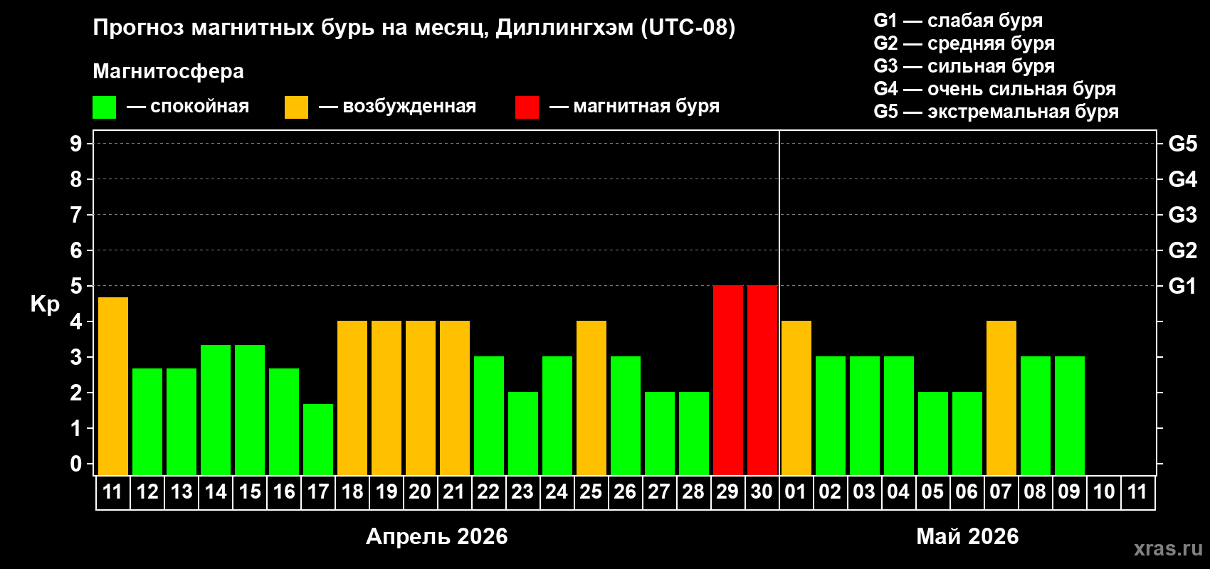 Прогноз максимального суточного геомагнитного индекса Kp на <b>1 месяц</b> (31 день) <b>с 11 апреля по 11 мая 2026 г</b>