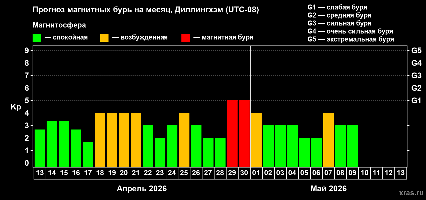 Прогноз максимального суточного геомагнитного индекса Kp на <b>1 месяц</b> (31 день) <b>с 13 апреля по 13 мая 2026 г</b>