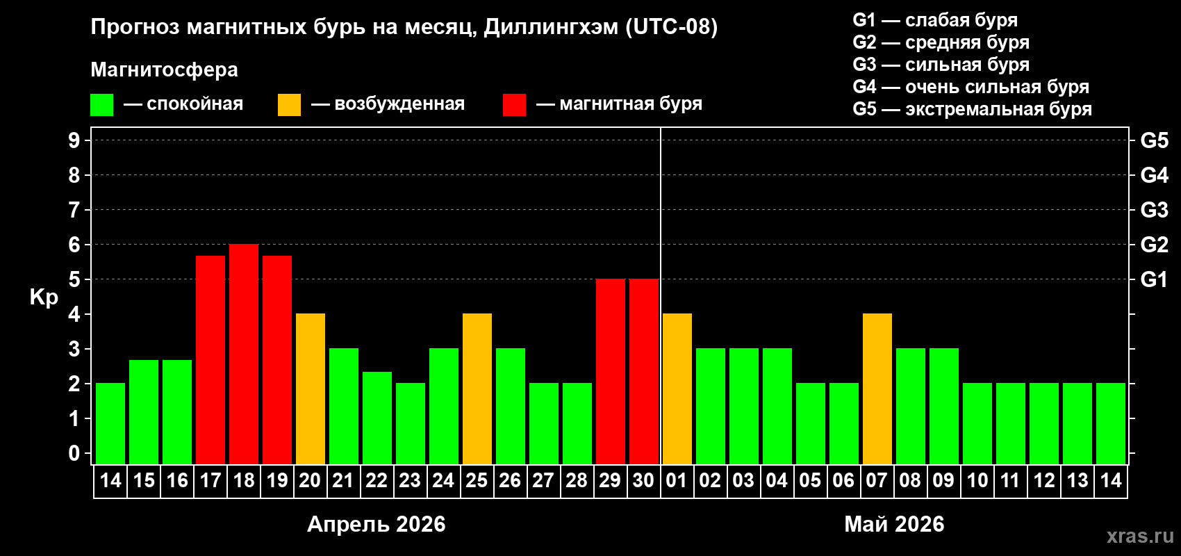 Прогноз максимального суточного геомагнитного индекса&nbsp;Kp на <b>1 месяц</b> (31 день) <b>с 14 апреля по 14 мая 2026 г</b>