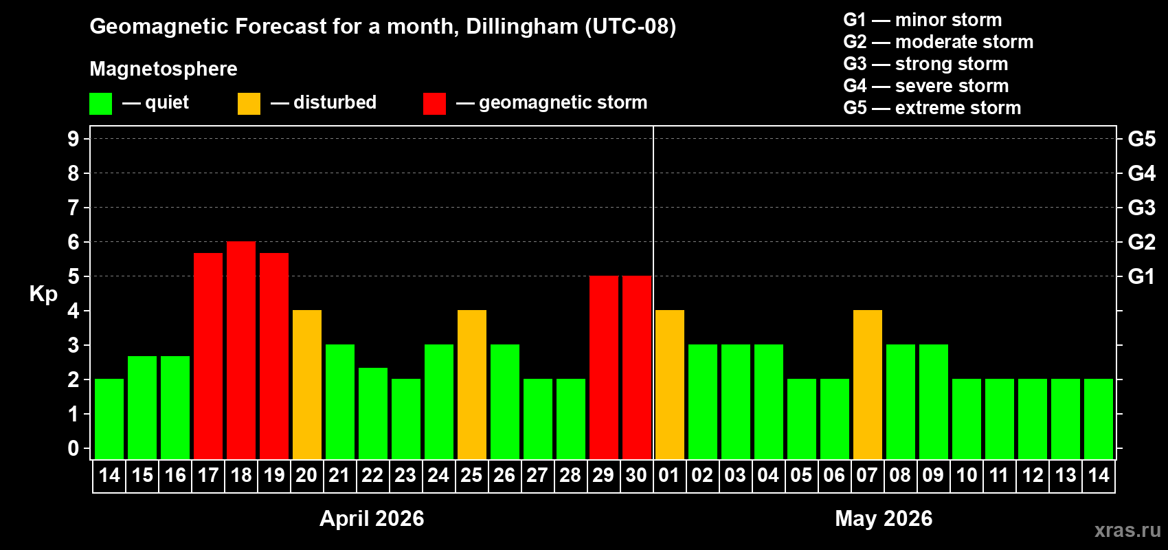 Forecast of the daily maximal value of geomagnetic index&nbsp;Kp for <b>1 month</b> (31 days) <b>from Apr 14, 2026 to May 14, 2026</b>