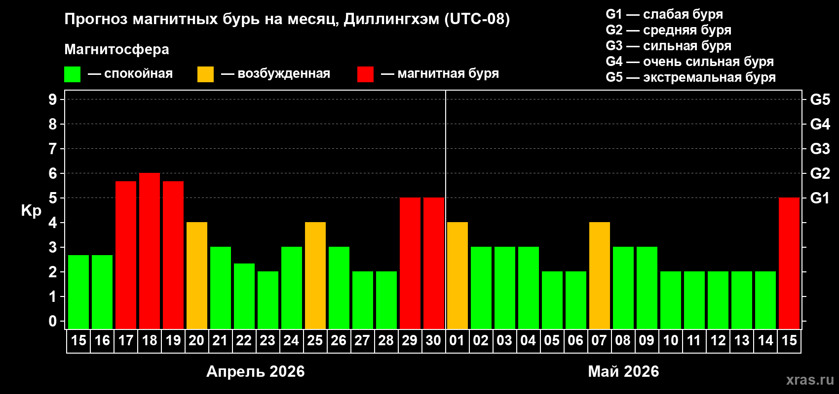 Прогноз максимального суточного геомагнитного индекса&nbsp;Kp на <b>1 месяц</b> (31 день) <b>с 15 апреля по 15 мая 2026 г</b>