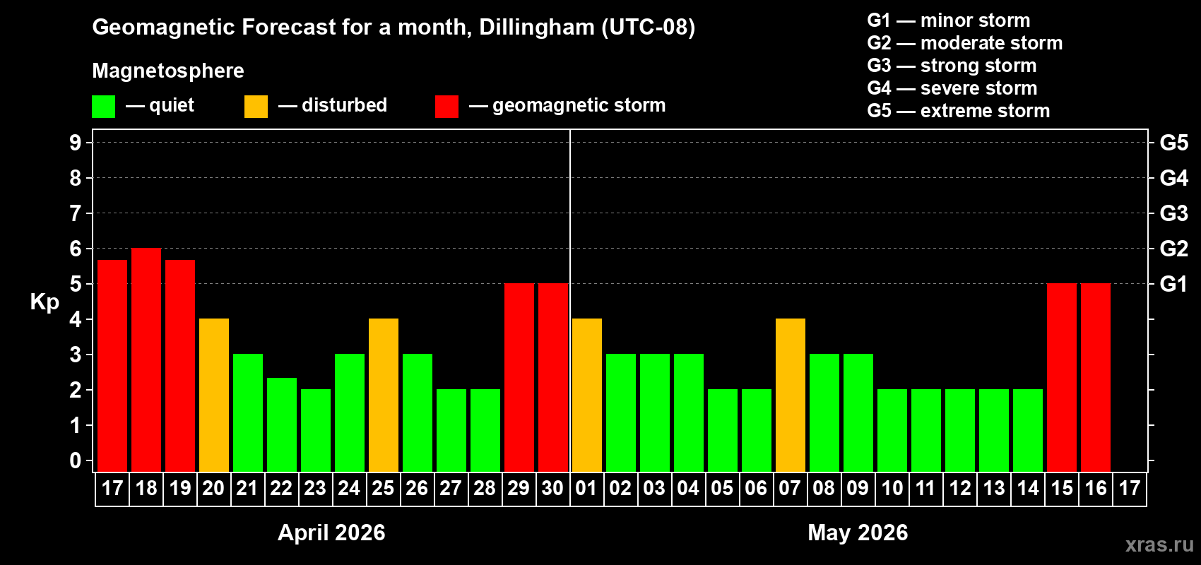 Forecast of the daily maximal value of geomagnetic index&nbsp;Kp for <b>1 month</b> (31 days) <b>from Apr 17, 2026 to May 17, 2026</b>