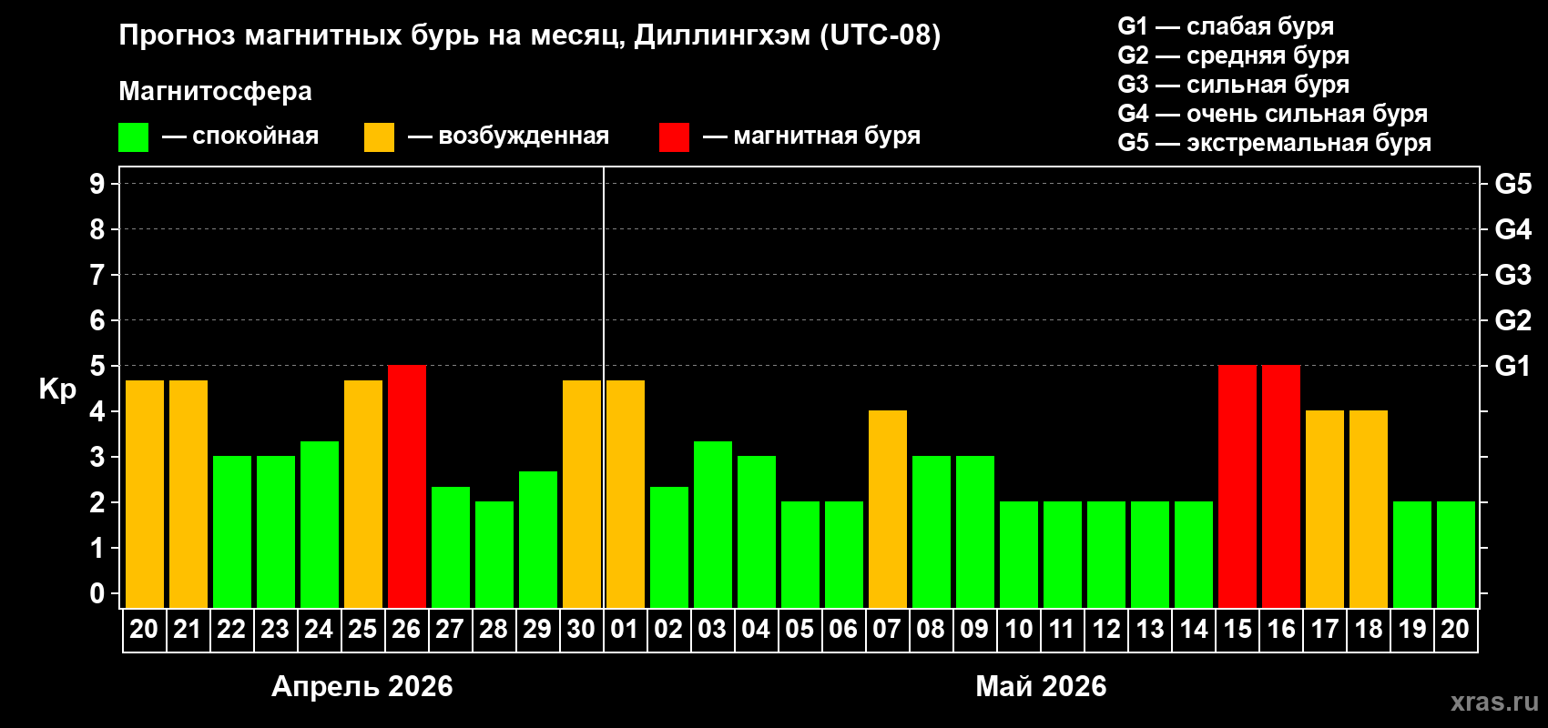 Прогноз максимального суточного геомагнитного индекса&nbsp;Kp на <b>1 месяц</b> (31 день) <b>с 20 апреля по 20 мая 2026 г</b>