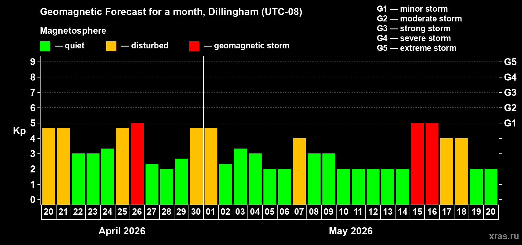 Forecast of the daily maximal value of geomagnetic index&nbsp;Kp for <b>1 month</b> (31 days) <b>from Apr 20, 2026 to May 20, 2026</b>