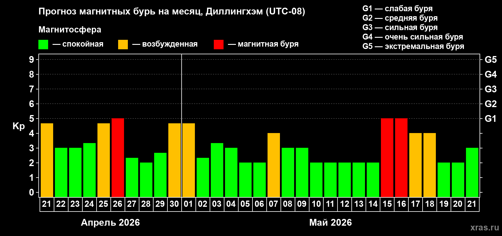 Прогноз максимального суточного геомагнитного индекса&nbsp;Kp на <b>1 месяц</b> (31 день) <b>с 21 апреля по 21 мая 2026 г</b>