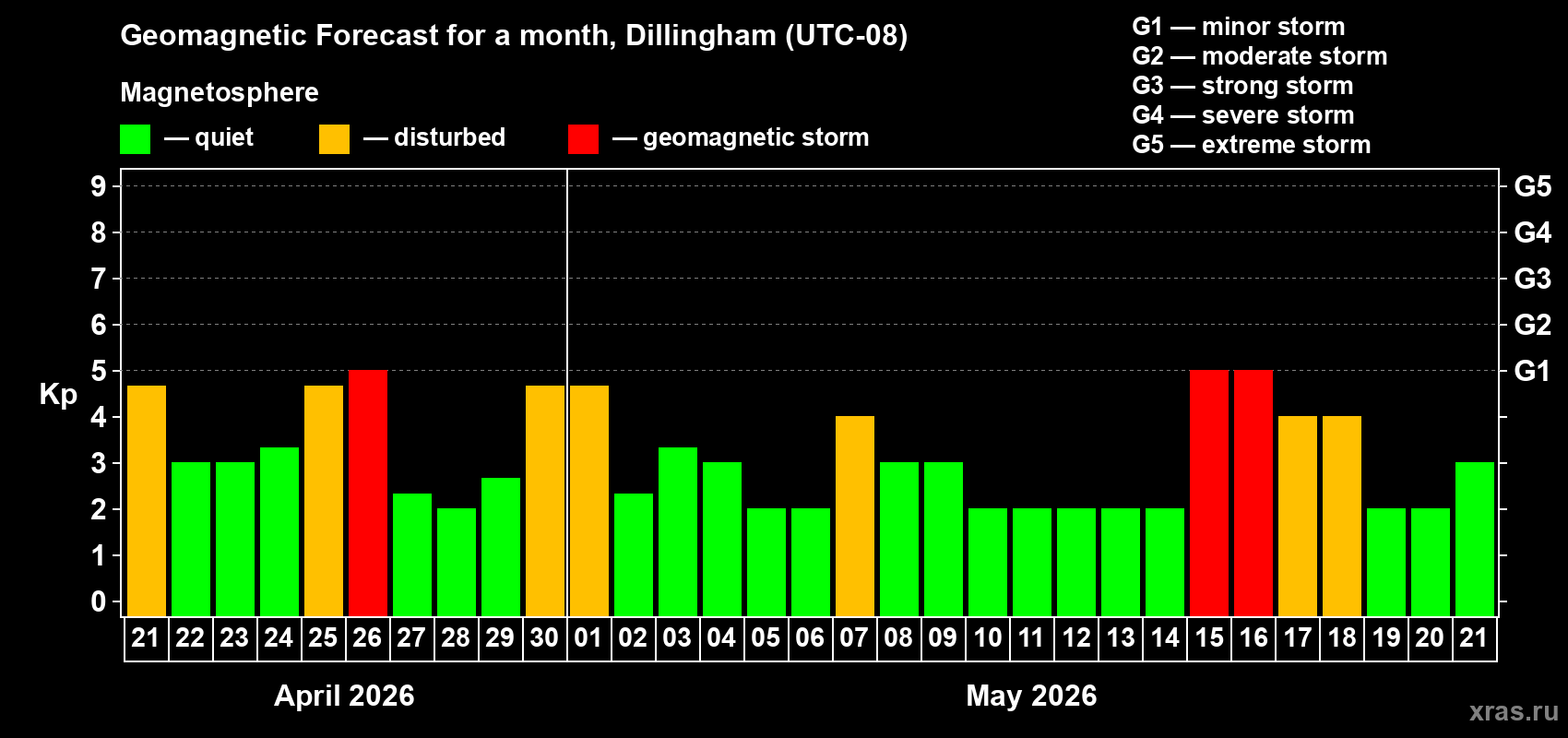 Forecast of the daily maximal value of geomagnetic index&nbsp;Kp for <b>1 month</b> (31 days) <b>from Apr 21, 2026 to May 21, 2026</b>