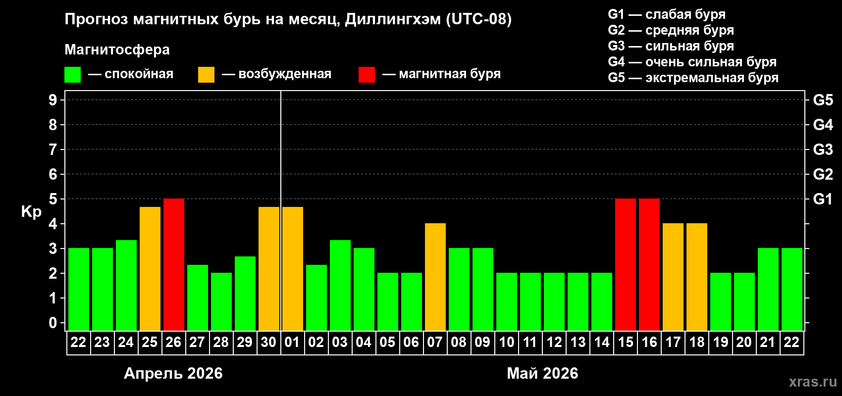 Прогноз максимального суточного геомагнитного индекса&nbsp;Kp на <b>1 месяц</b> (31 день) <b>с 22 апреля по 22 мая 2026 г</b>