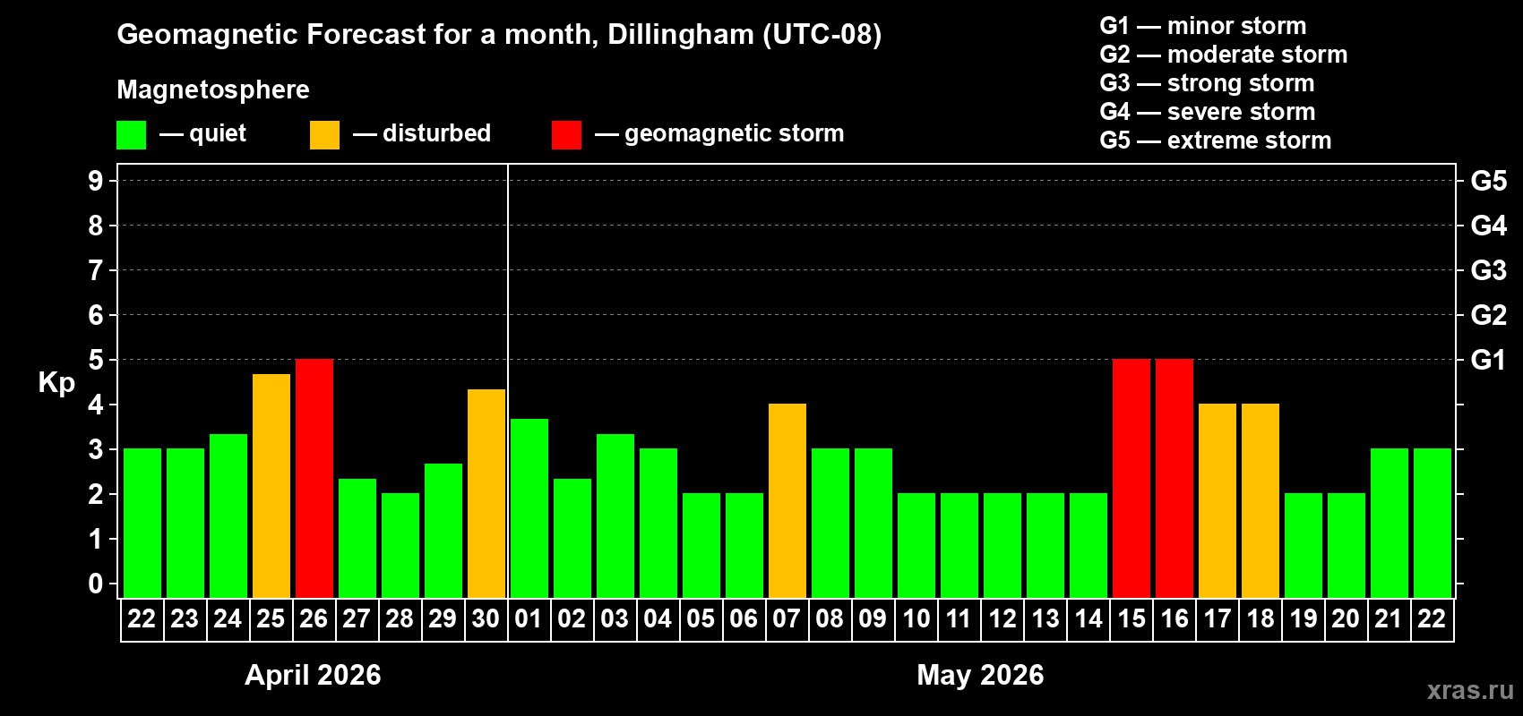 Forecast of the daily maximal value of geomagnetic index&nbsp;Kp for <b>1 month</b> (31 days) <b>from Apr 22, 2026 to May 22, 2026</b>