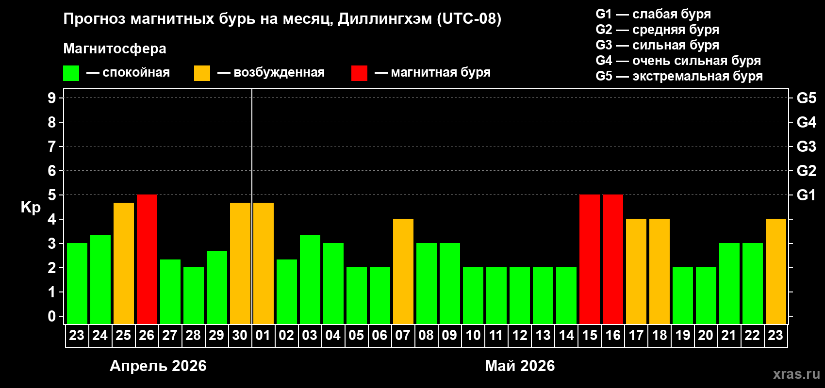 Прогноз максимального суточного геомагнитного индекса&nbsp;Kp на <b>1 месяц</b> (31 день) <b>с 23 апреля по 23 мая 2026 г</b>