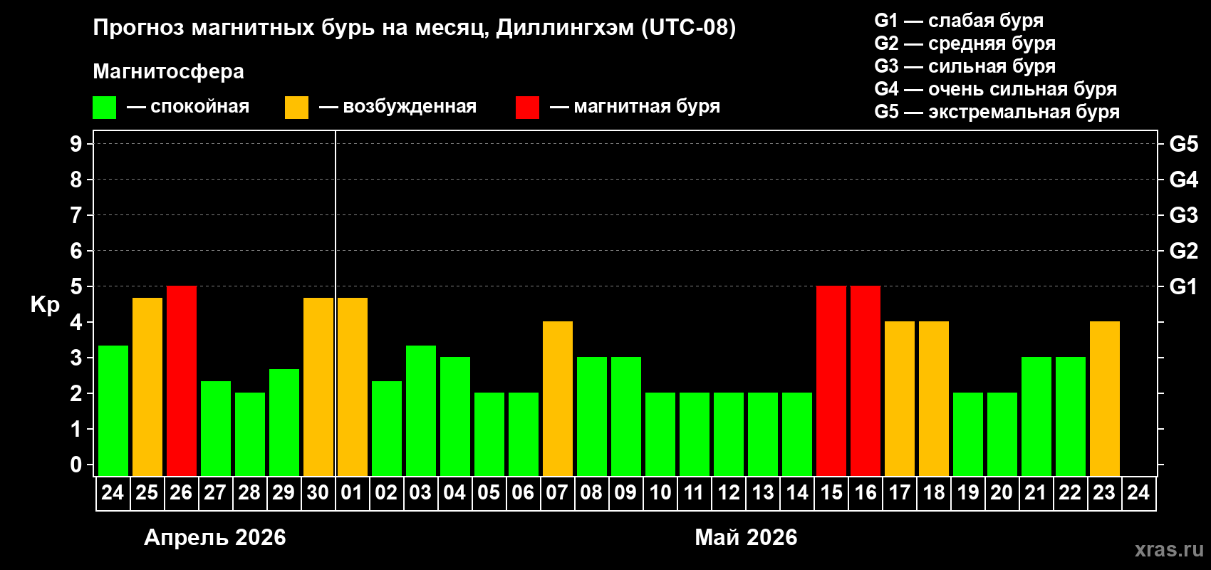 Прогноз максимального суточного геомагнитного индекса&nbsp;Kp на <b>1 месяц</b> (31 день) <b>с 24 апреля по 24 мая 2026 г</b>