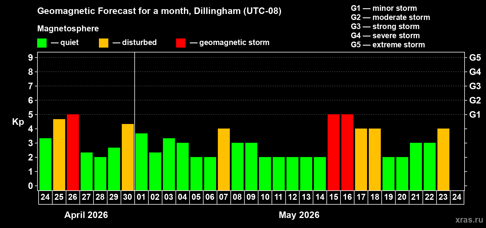 Forecast of the daily maximal value of geomagnetic index&nbsp;Kp for <b>1 month</b> (31 days) <b>from Apr 24, 2026 to May 24, 2026</b>