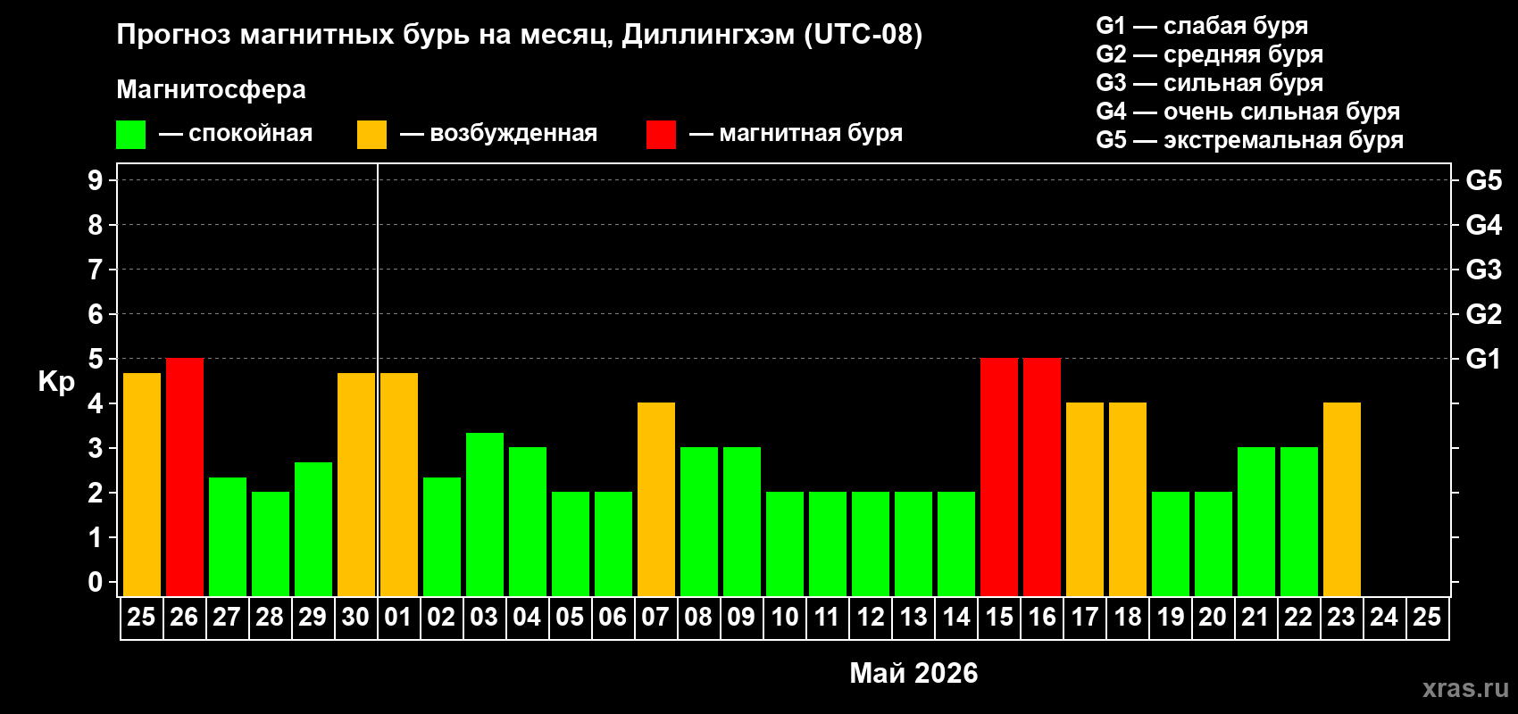 Прогноз максимального суточного геомагнитного индекса&nbsp;Kp на <b>1 месяц</b> (31 день) <b>с 25 апреля по 25 мая 2026 г</b>