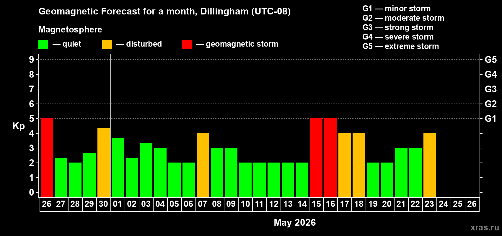 Forecast of the daily maximal value of geomagnetic index&nbsp;Kp for <b>1 month</b> (31 days) <b>from Apr 26, 2026 to May 26, 2026</b>